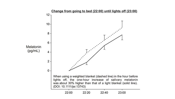 weighted blanket and melatonin