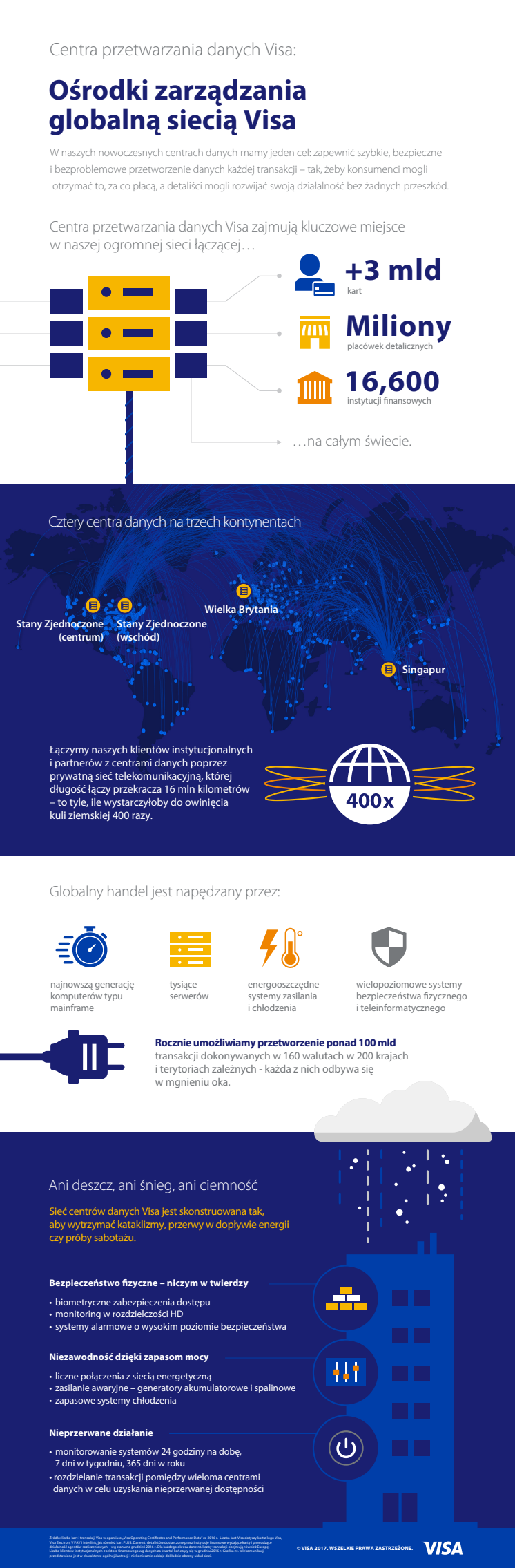 Infografika - centra przetwarzania danych Visa