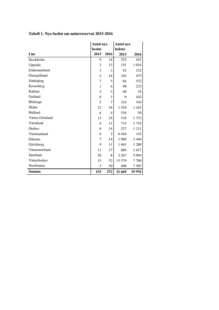Naturvårdsverkets statistik över naturreservat 2016