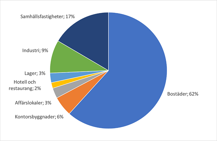 byggfördelning maj 2022