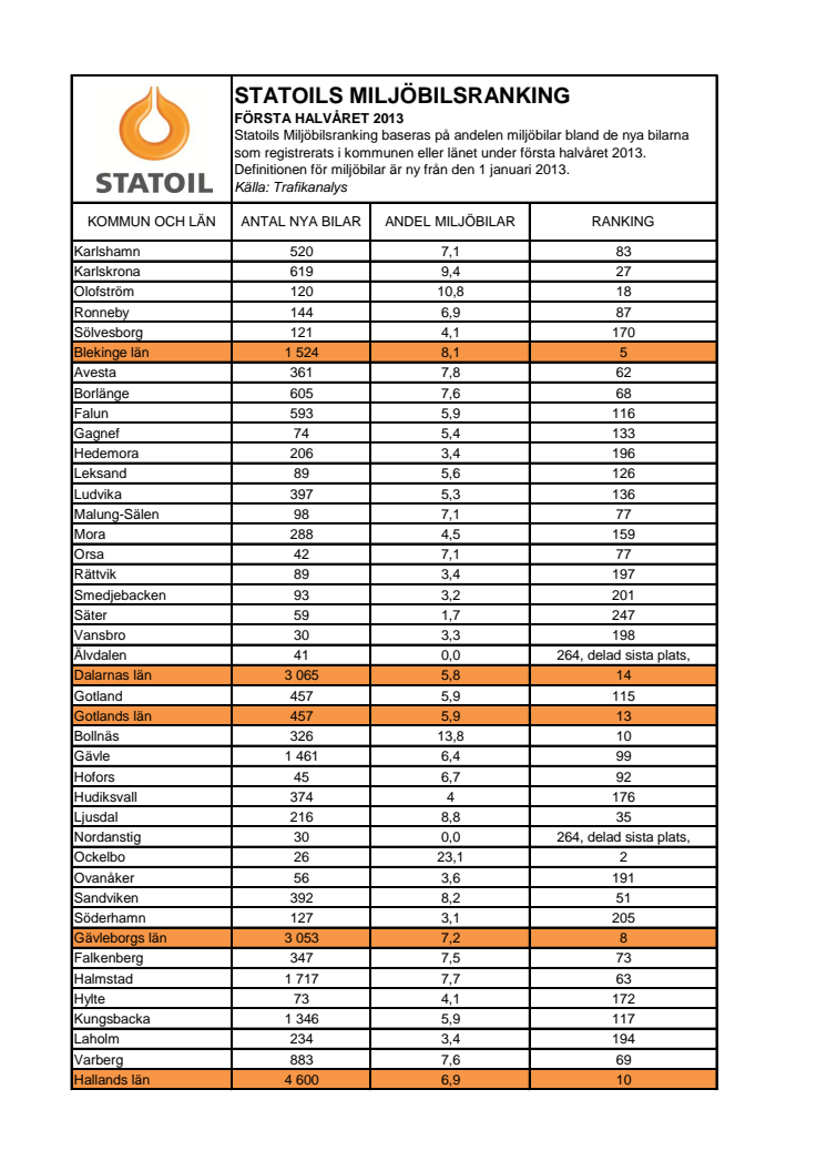 Statoils Miljöbilsranking första halvåret 2013 - kommun och län