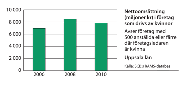 Uppsala omsättning