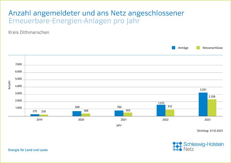 20_0124_SHNG_Grafiken_Kreise_EE_Jahresbilanz_CH_JL_FINAL_RZ_Dithmarschen