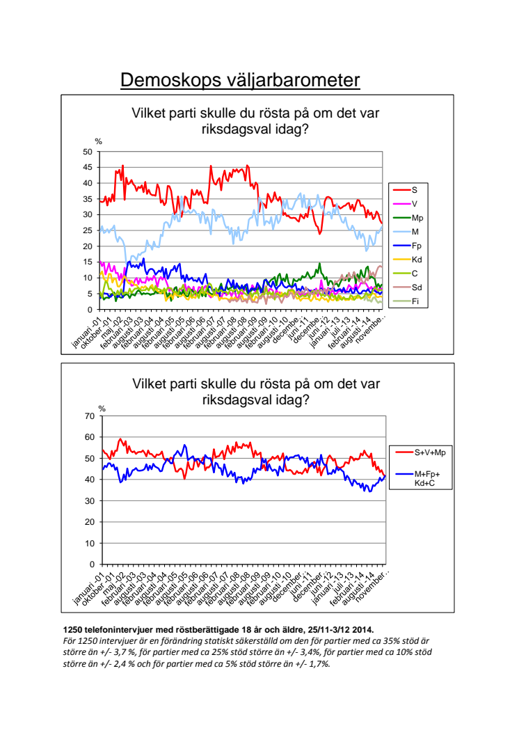 Demoskops väljarbarometer för december