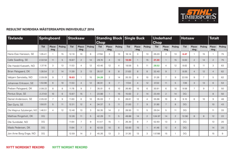 Resultat nordiska mästerskapen, individuell final