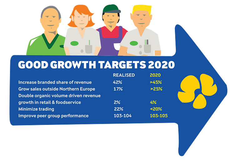 Arla Strategi 2020 target