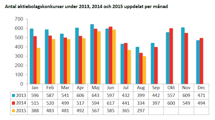 Aktiebolagskonkurser under 2013, 2014 och 2015 uppdelat per månad