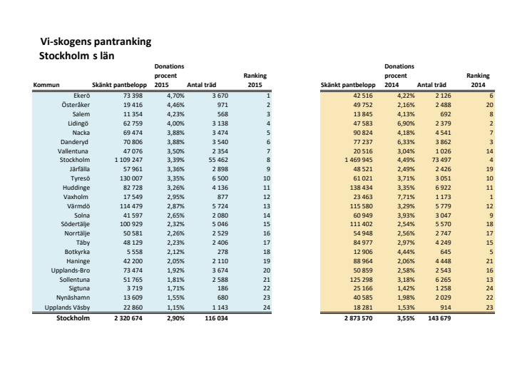Stockholm rankning 2015