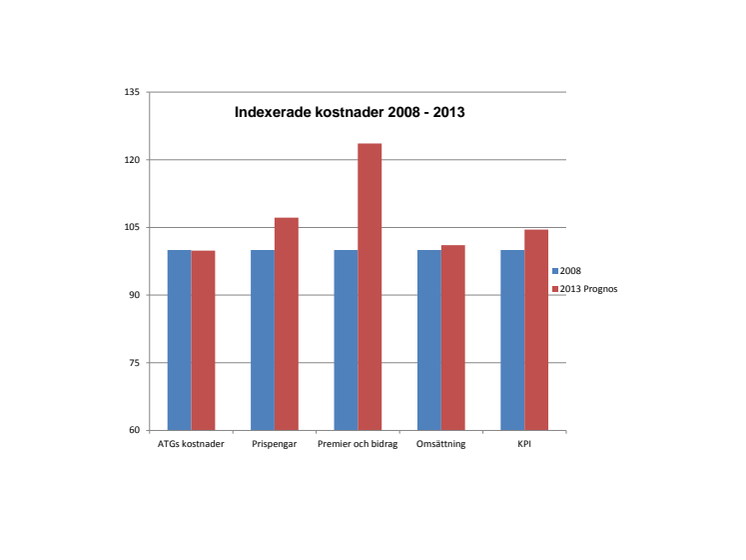 Ekonomisk jämförelse 2008 - 2013