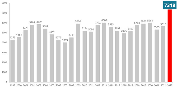 Konkurser YTD - nov 2023