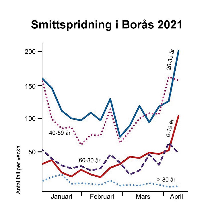 Smittspridning i Borås 2021 diagram.jpg