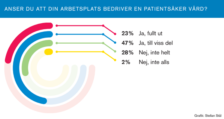 Bedriver din arbetsplats en patientsäker vård?