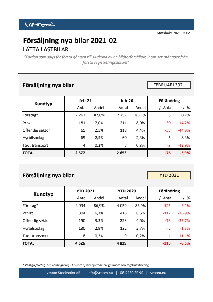 Försäljning nya bilar LLB 2021-02