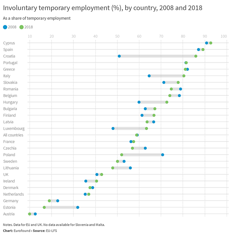 Involuntary temporary employment (%), by country, 2008 and 2018