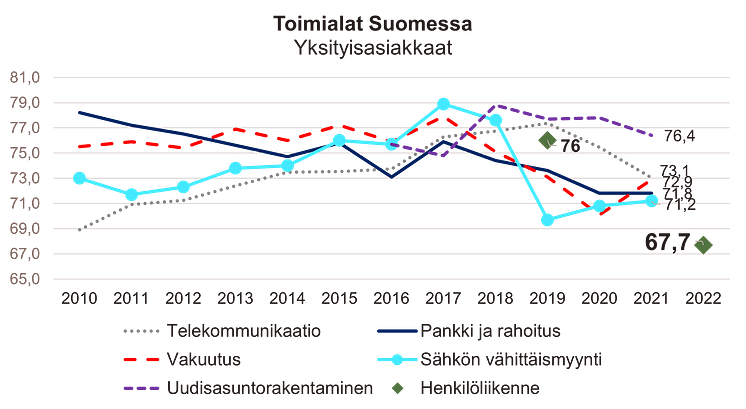 Asiakastyytyväisyys Suomessa 2022