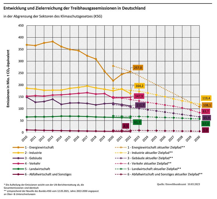 thg-entwicklung_2022_zielerreichung