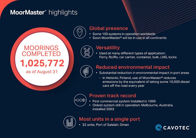 MoorMaster one million moorings infographic 220901