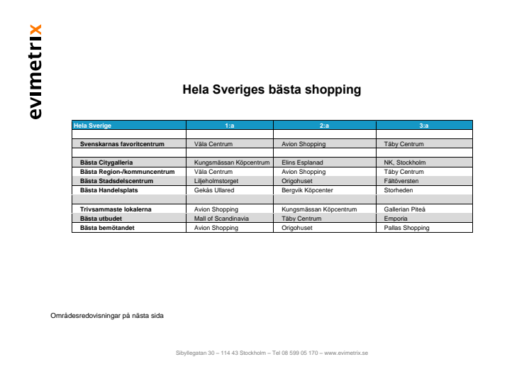 Svenskarnas Favoritcentrum 2017 hela placeringslistan