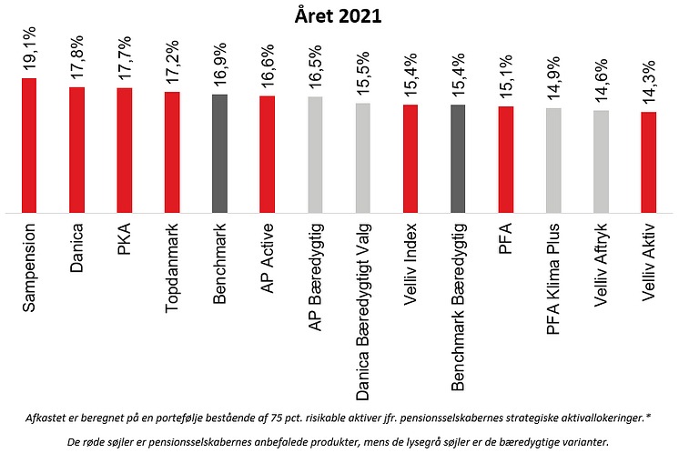 Afkastgraf til LP Q4 2021 - DK.png