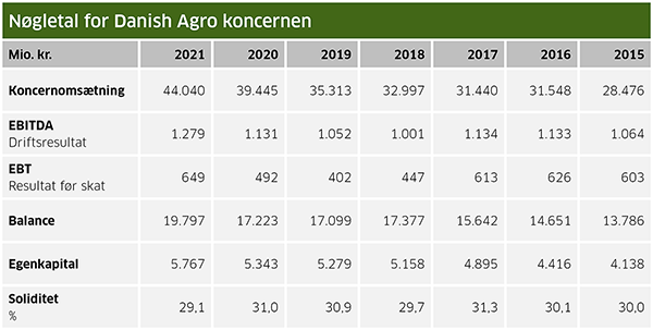Nøgletal for Danish Agro koncernen_600px til MND.png