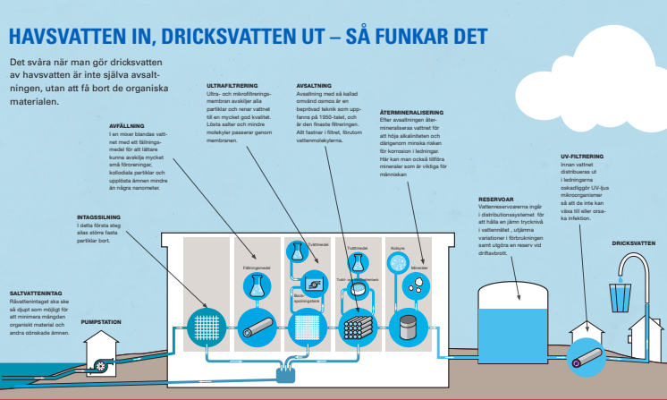 Avsaltningsanläggning Sandvik - så här går det till