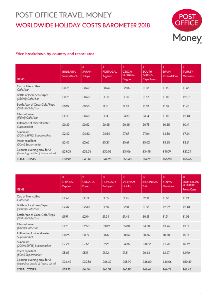 Worldwide barometer reveals price falls in holiday hotspots 