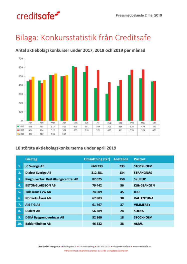 Bilaga - Creditsafe konkursstatistik april 2019 