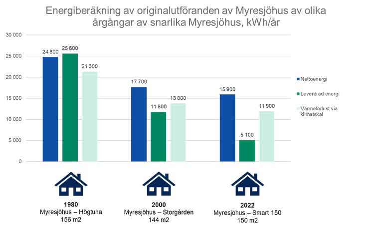 Myresjöhus_diagram