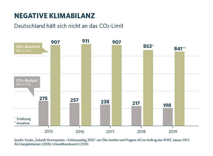 CO2-Tag 2019: Negative Klimabilanz