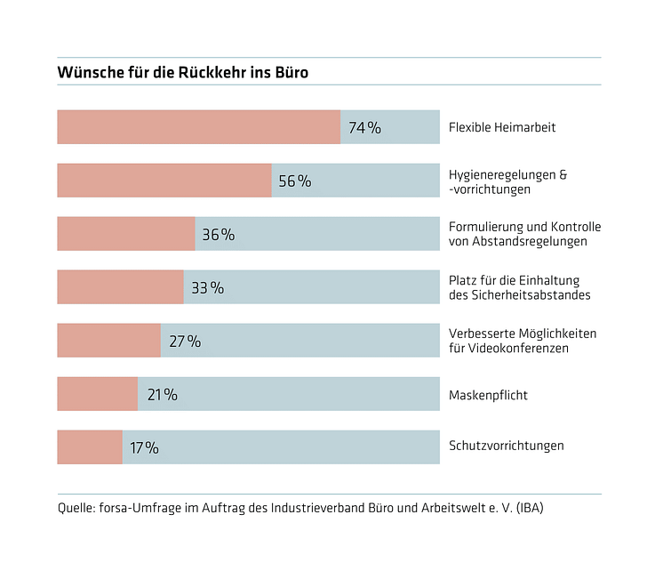 forsa: Wunsch nach Sicherheitsmaßnahmen