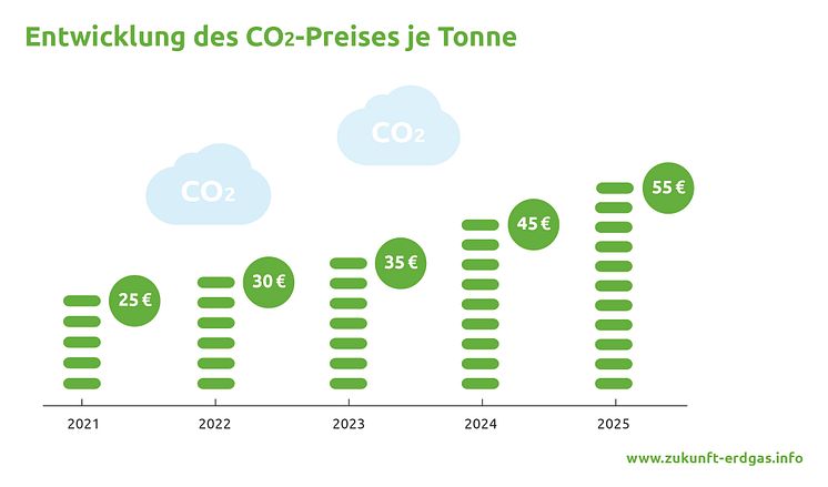 Entwicklung des CO2-Preises bis 2025 (CMYK)