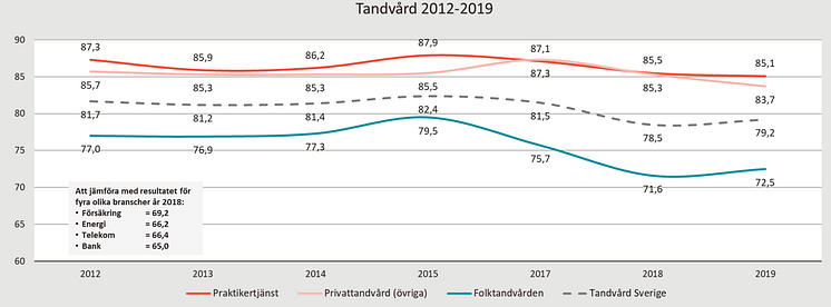 Kundnöjdhet över tid i tandvården.