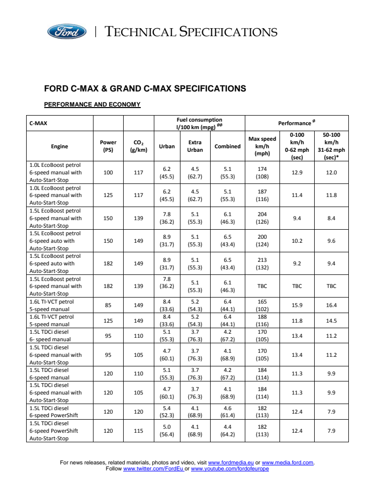 Ford C-MAX og Grand C-MAX tekniske specifikationer