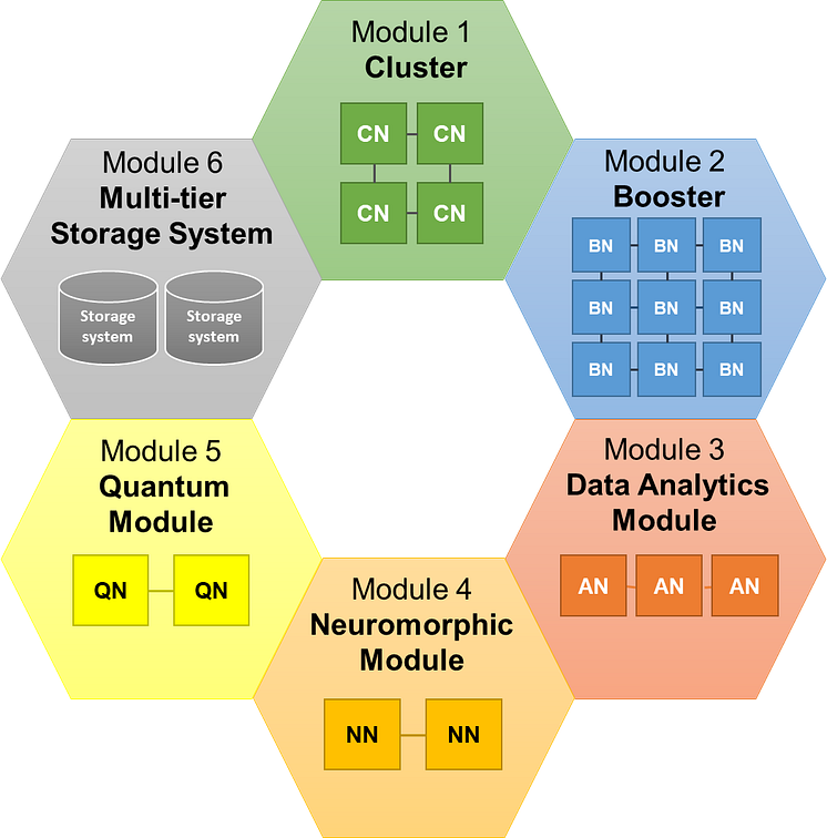 Grafik Dynamische Modulare System-Architektur