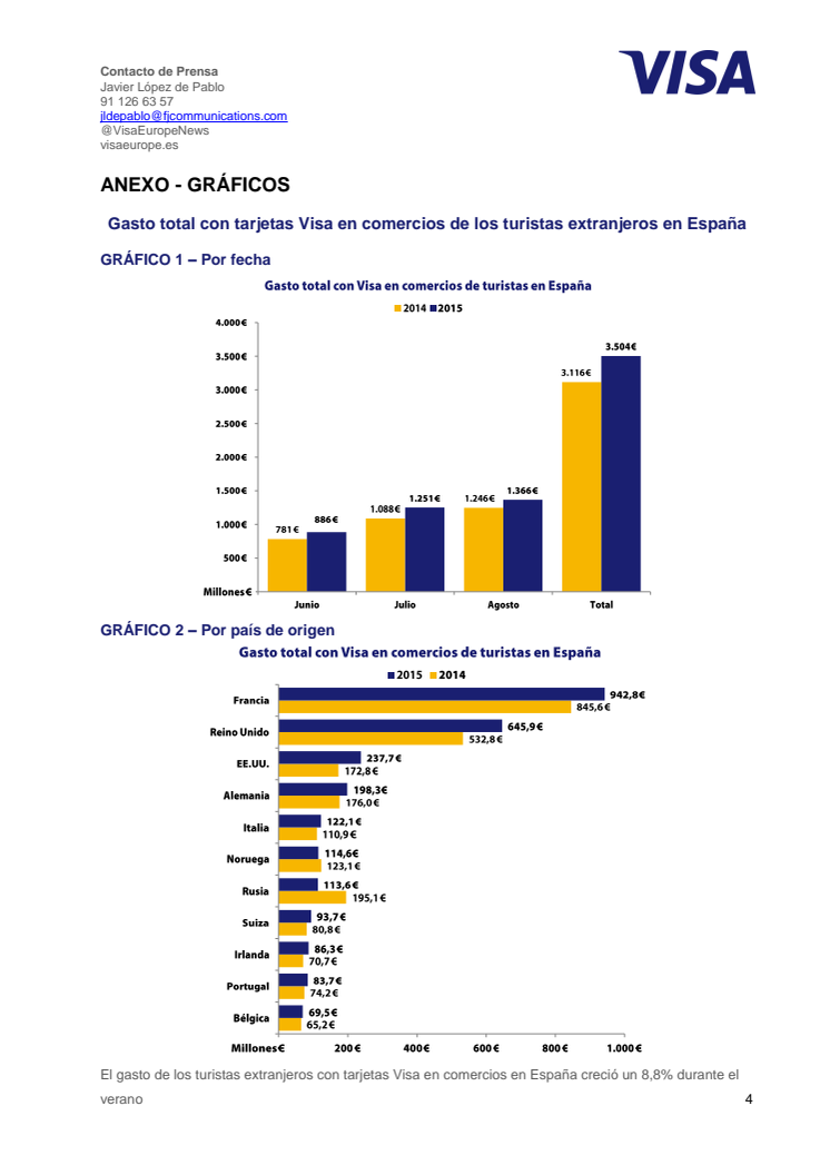 Anexo Gráficos Visa Europe Datos Gasto Verano 2015