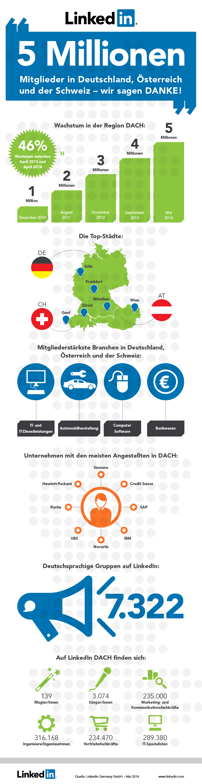 LinkedIn wächst weiter: 5 Millionen Mitglieder in Deutschland, Österreich und der Schweiz nutzen das Business-Netzwerk