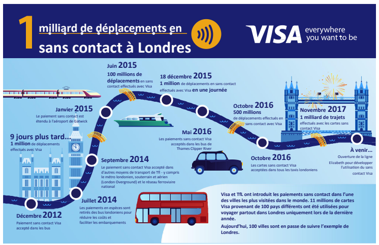 Visa Transit Infographics