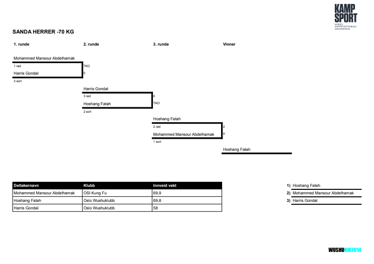 resultater NM wushu 2014 sanda - 70g