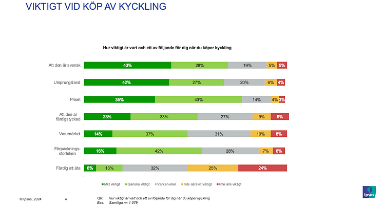 Viktigt vid köp av kyckling 