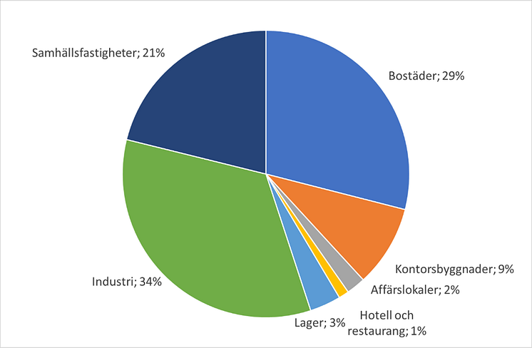 byggfördelning feb 2024