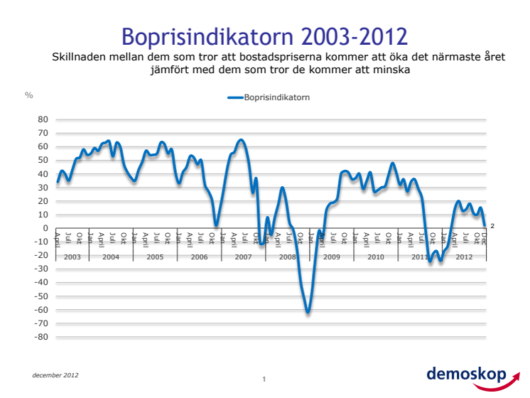 Demoskops boprisindikator för december 2012