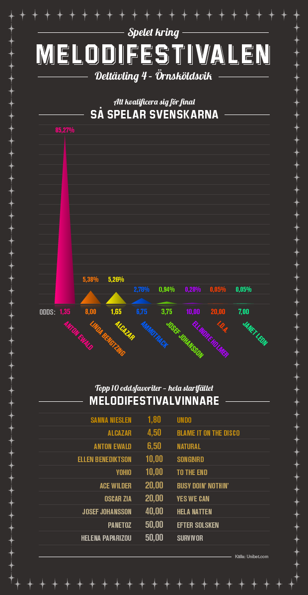 Infografik Melodifestivalen deltävling 4