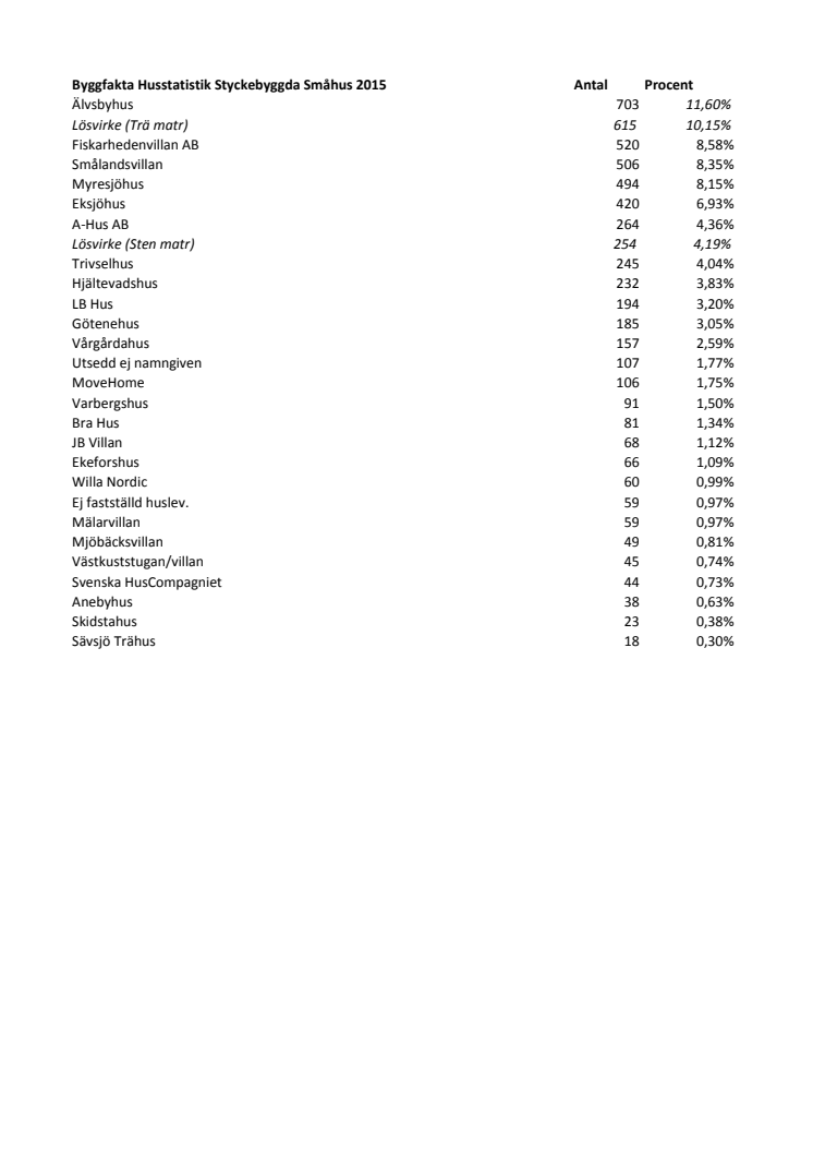 Byggfakta Husstatistik 2015
