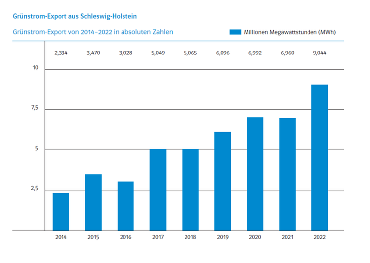 2_Grafik_Grünstromexport