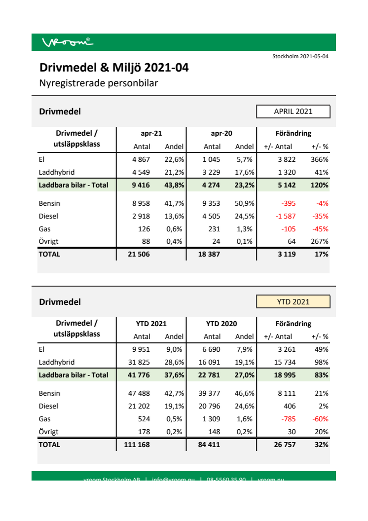 Drivmedel & Miljö 2021-04