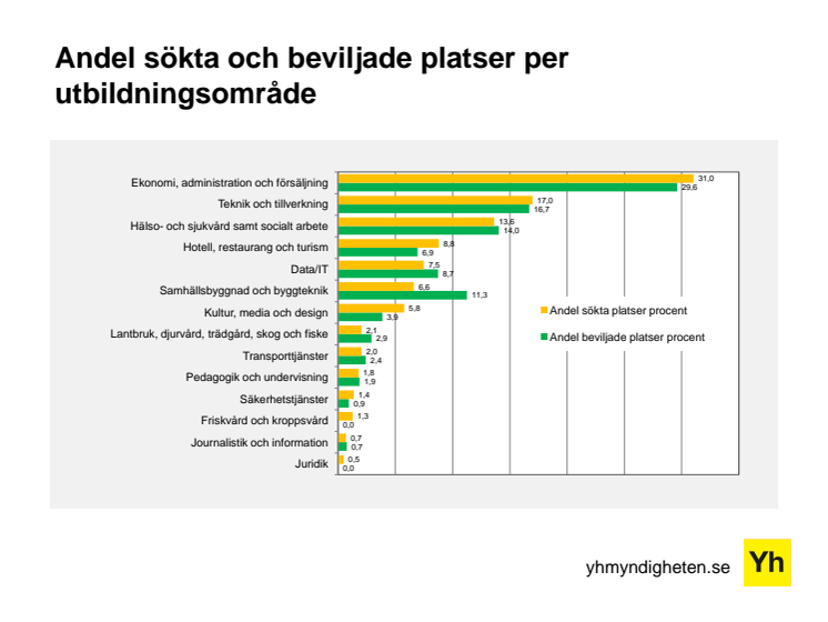 Nya yrkeshögskoleutbildningar