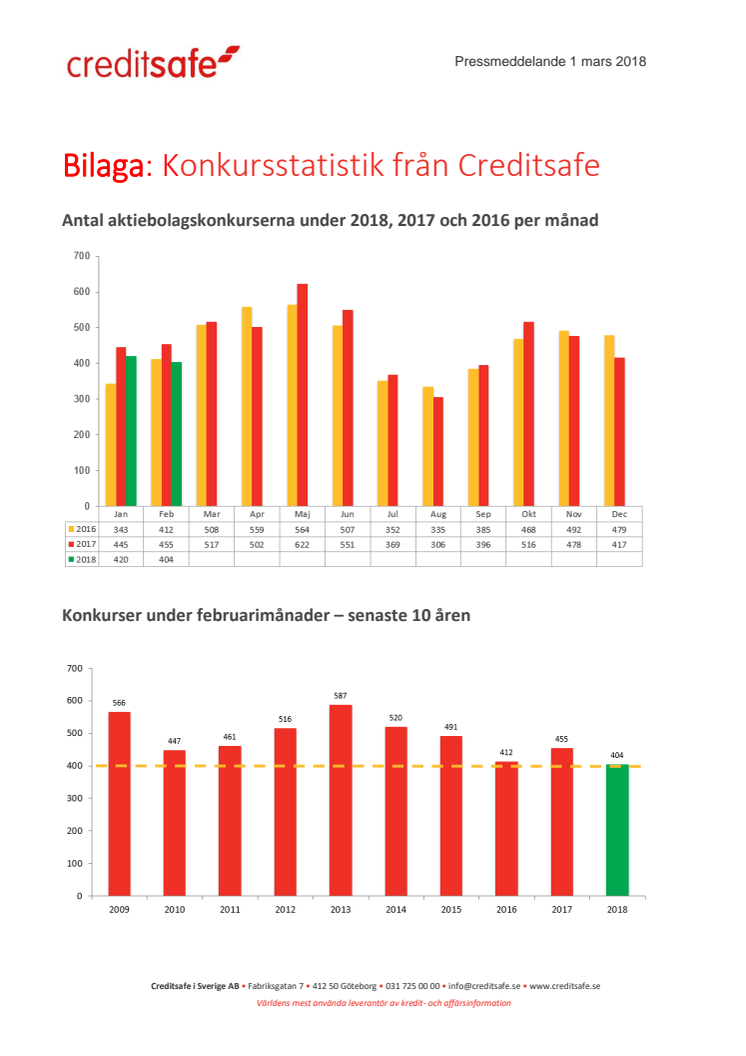 Bilaga - Creditsafe konkursstatistik februari 2018 