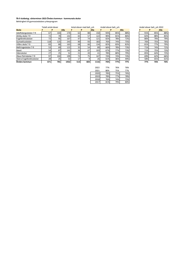 Preliminära resultat åk9 Beh_Yrk 2023.pdf