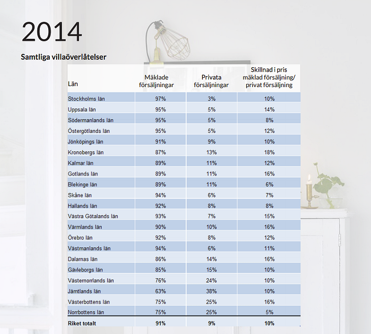 Stapeldiagram över samtliga villaöverlåtelser 2014