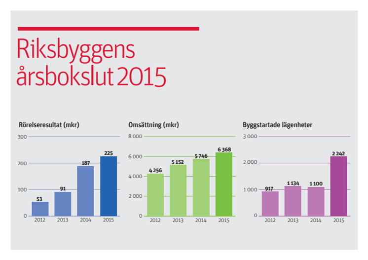 Diagram över Riksbyggens bostadsproduktion